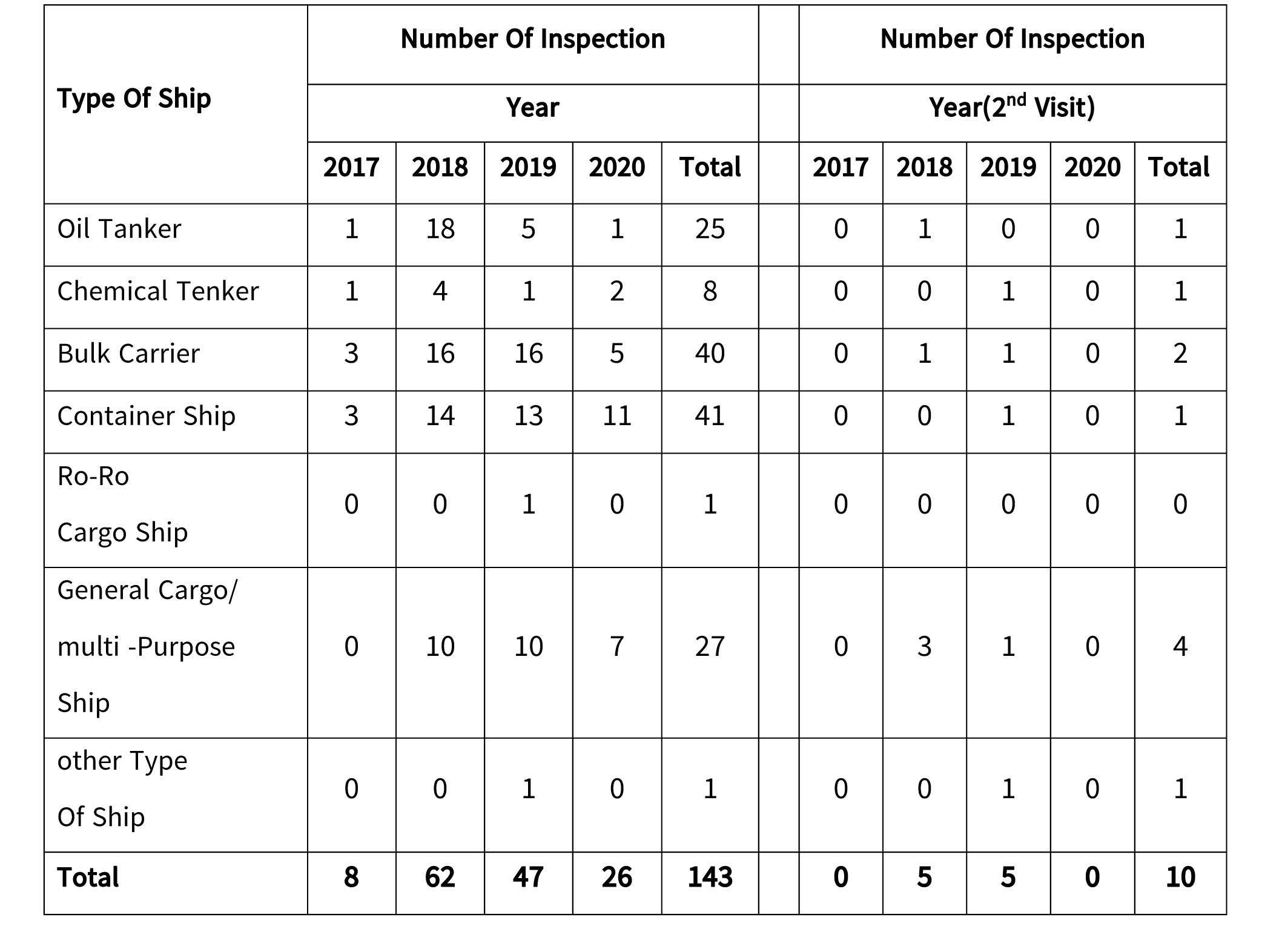 Port State Inspection Statistics (2017-Sep,2020)