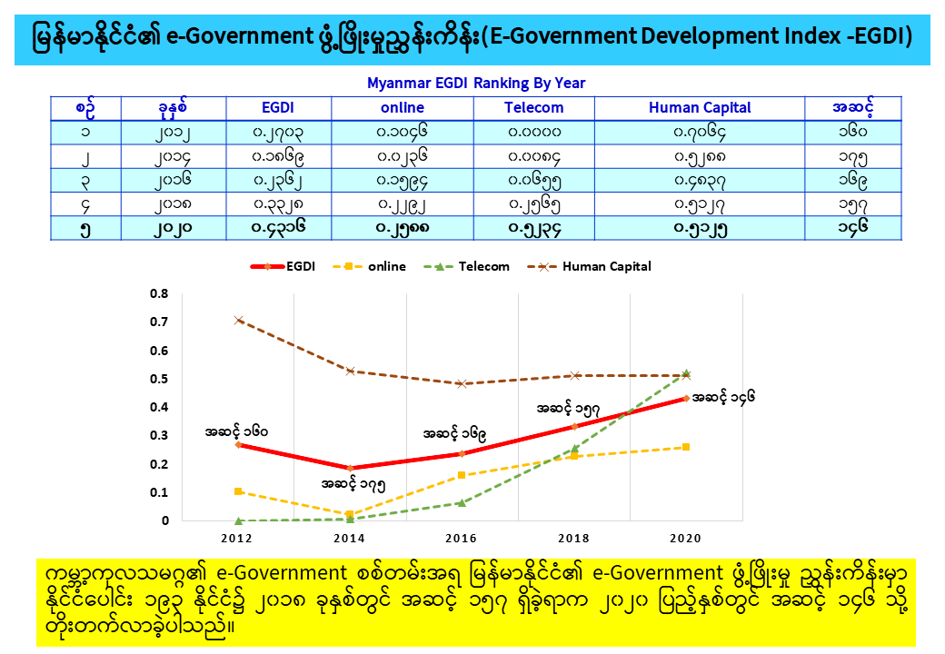 ဆက်သွယ်ရေးကဏ္ဍ၏ ၂၀၁၆-၂၀၁၇ မှ ၂၀၁၉-၂၀၂၀ ထိ  လုပ်ငန်းဆောင်ရွက်တိုးတက်မှု 