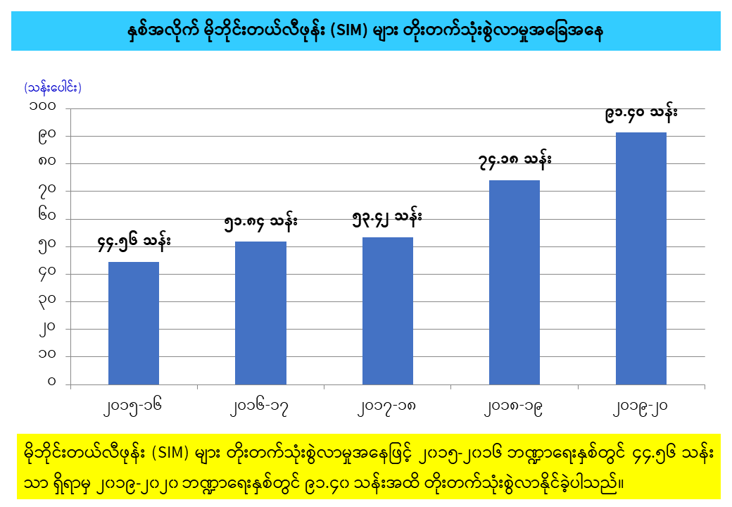 ဆက်သွယ်ရေးကဏ္ဍ၏ ၂၀၁၆-၂၀၁၇ မှ ၂၀၁၉-၂၀၂၀ ထိ  လုပ်ငန်းဆောင်ရွက်တိုးတက်မှု 