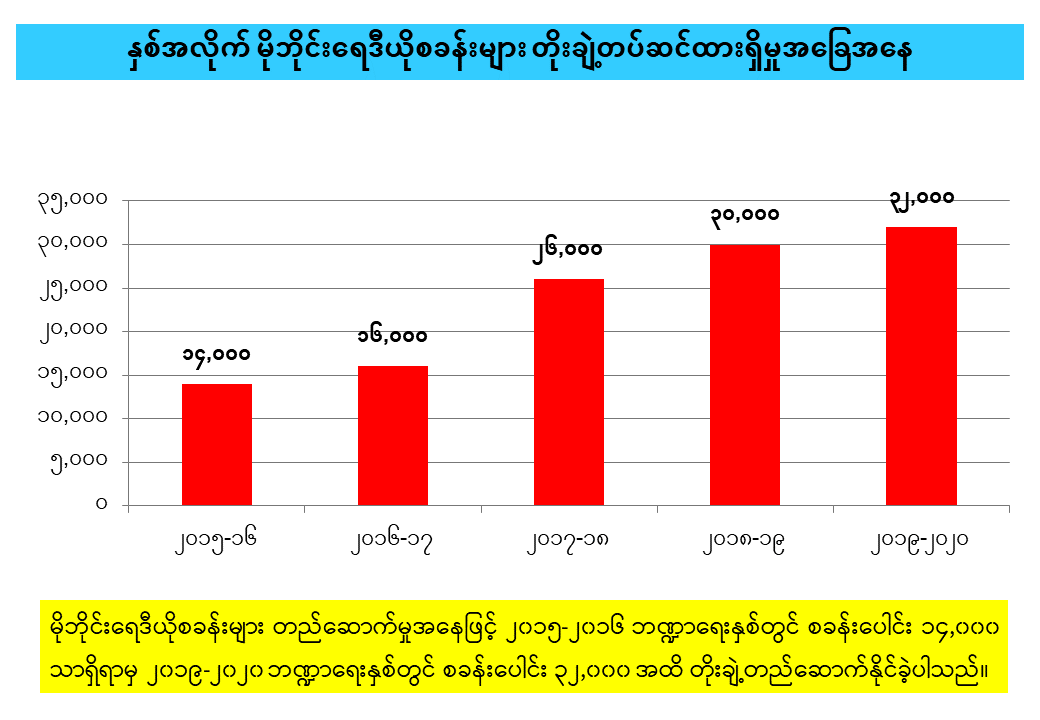 ဆက်သွယ်ရေးကဏ္ဍ၏ ၂၀၁၆-၂၀၁၇ မှ ၂၀၁၉-၂၀၂၀ ထိ  လုပ်ငန်းဆောင်ရွက်တိုးတက်မှု 