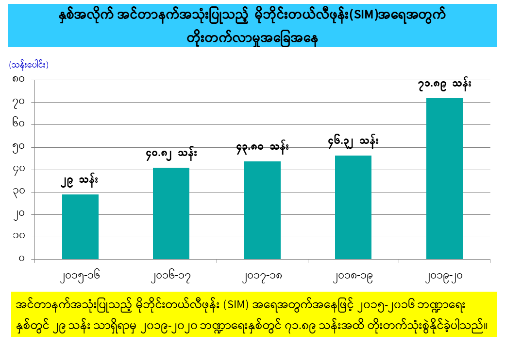 ဆက်သွယ်ရေးကဏ္ဍ၏ ၂၀၁၆-၂၀၁၇ မှ ၂၀၁၉-၂၀၂၀ ထိ  လုပ်ငန်းဆောင်ရွက်တိုးတက်မှု 