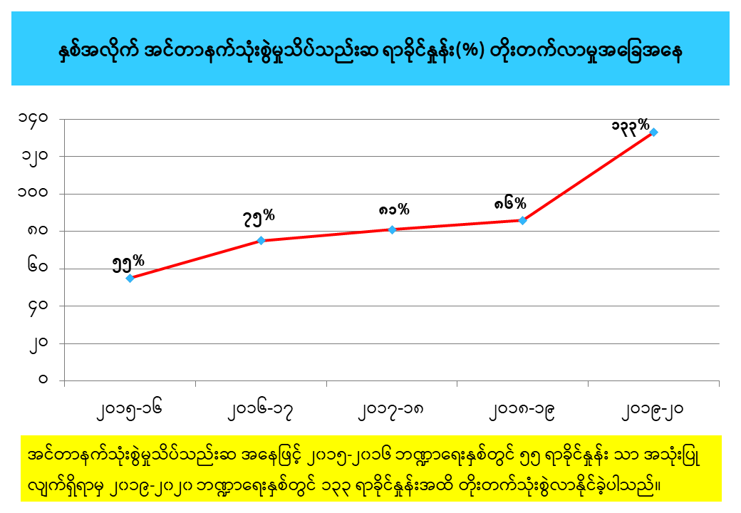 ဆက်သွယ်ရေးကဏ္ဍ၏ ၂၀၁၆-၂၀၁၇ မှ ၂၀၁၉-၂၀၂၀ ထိ  လုပ်ငန်းဆောင်ရွက်တိုးတက်မှု 