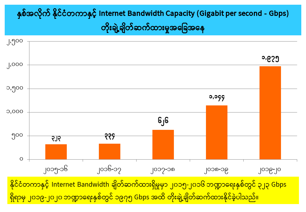 ဆက်သွယ်ရေးကဏ္ဍ၏ ၂၀၁၆-၂၀၁၇ မှ ၂၀၁၉-၂၀၂၀ ထိ  လုပ်ငန်းဆောင်ရွက်တိုးတက်မှု 