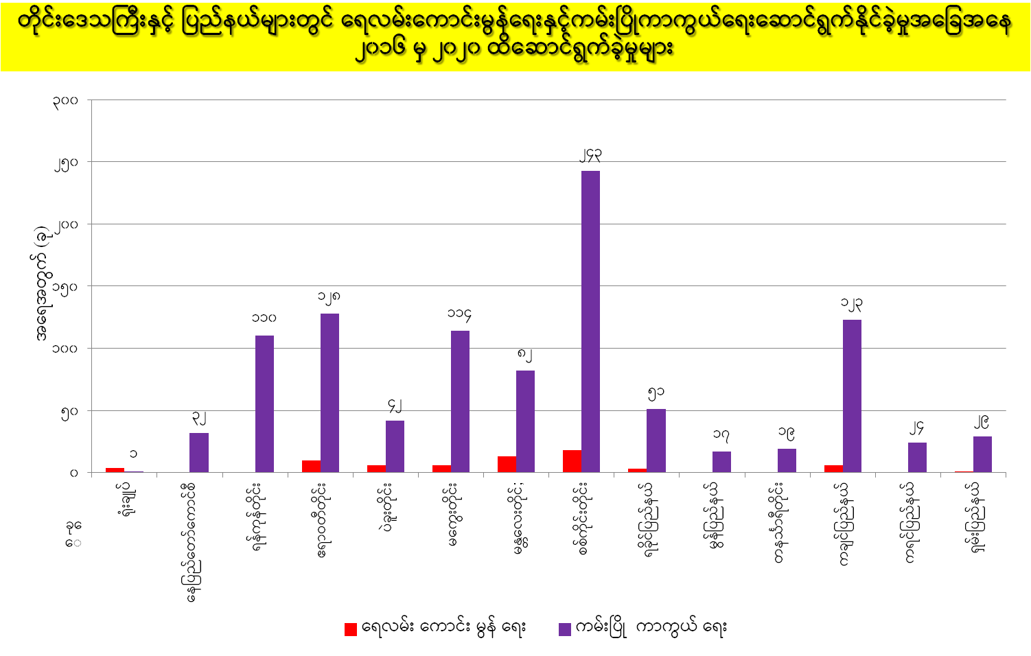 ရေလမ်းဖွံ့ဖြိုးရေး၊ ကမ်းပြိုကာကွယ်ရေးလုပ်ငန်းများ 