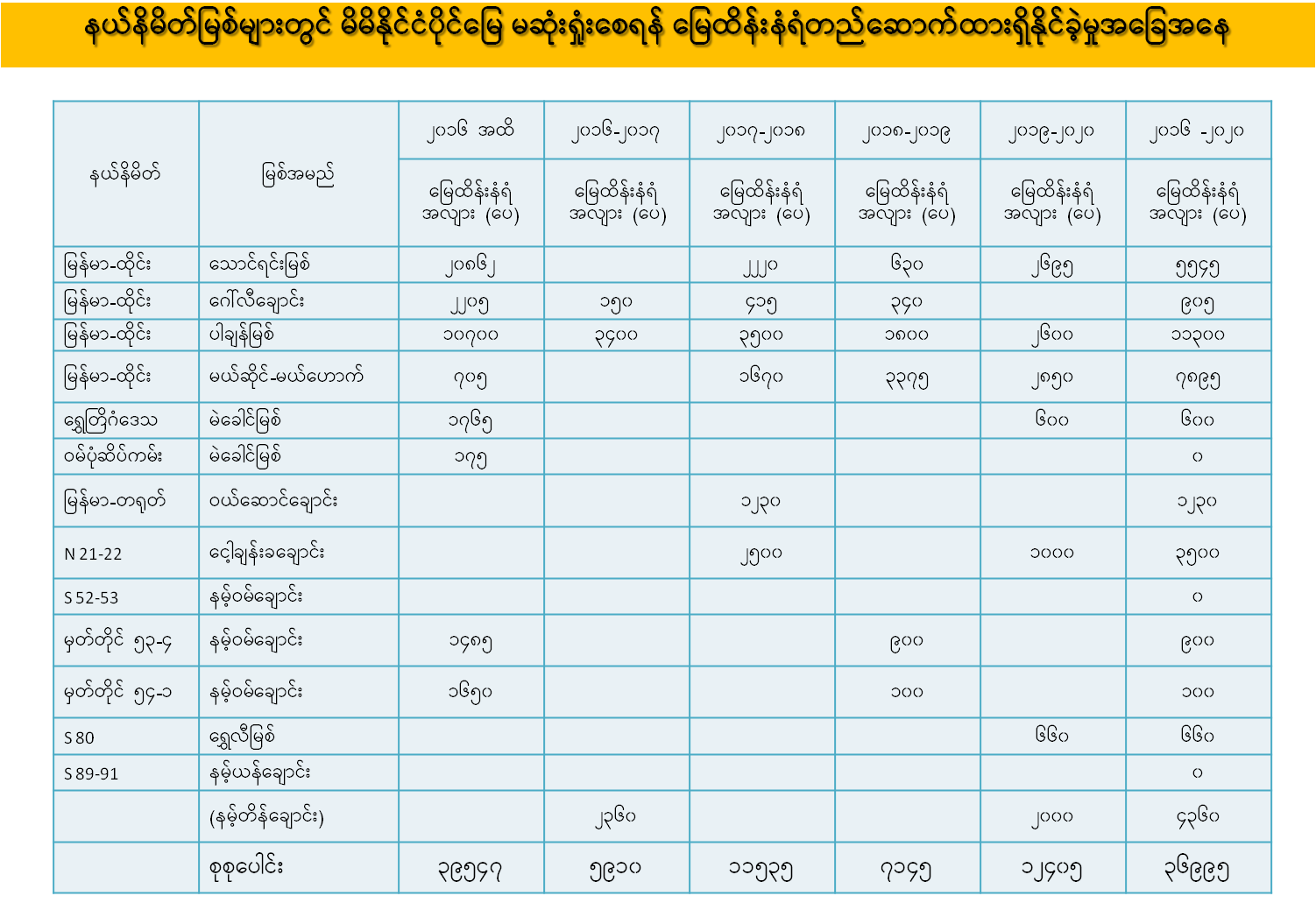 ရေလမ်းဖွံ့ဖြိုးရေး၊ ကမ်းပြိုကာကွယ်ရေးလုပ်ငန်းများ 