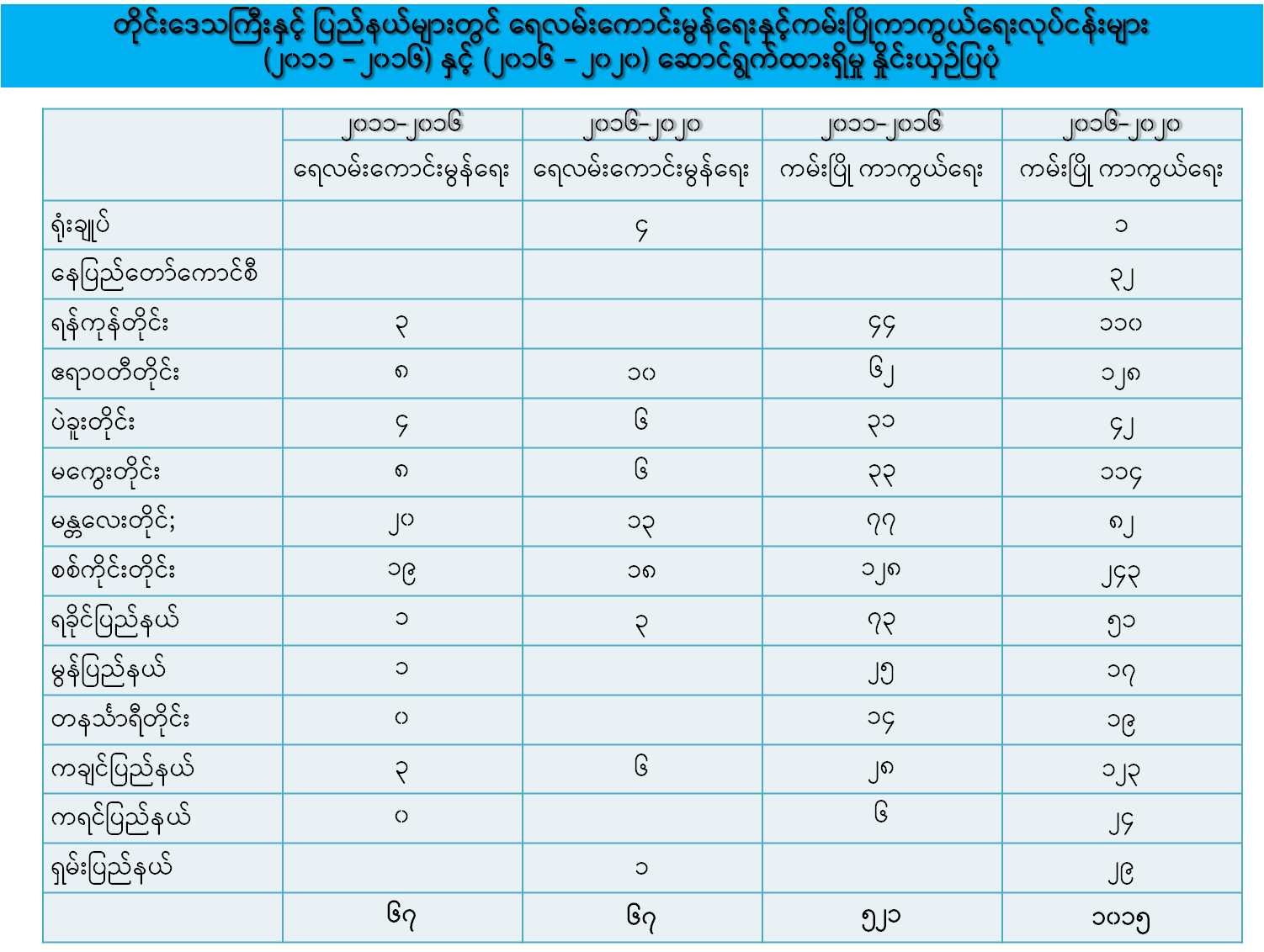 ရေလမ်းဖွံ့ဖြိုးရေး၊ ကမ်းပြိုကာကွယ်ရေးလုပ်ငန်းများ 