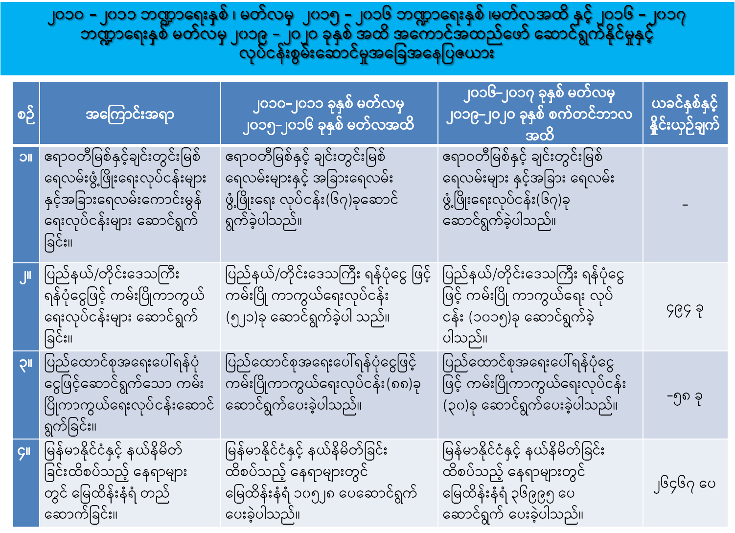 ရေလမ်းဖွံ့ဖြိုးရေး၊ ကမ်းပြိုကာကွယ်ရေးလုပ်ငန်းများ 