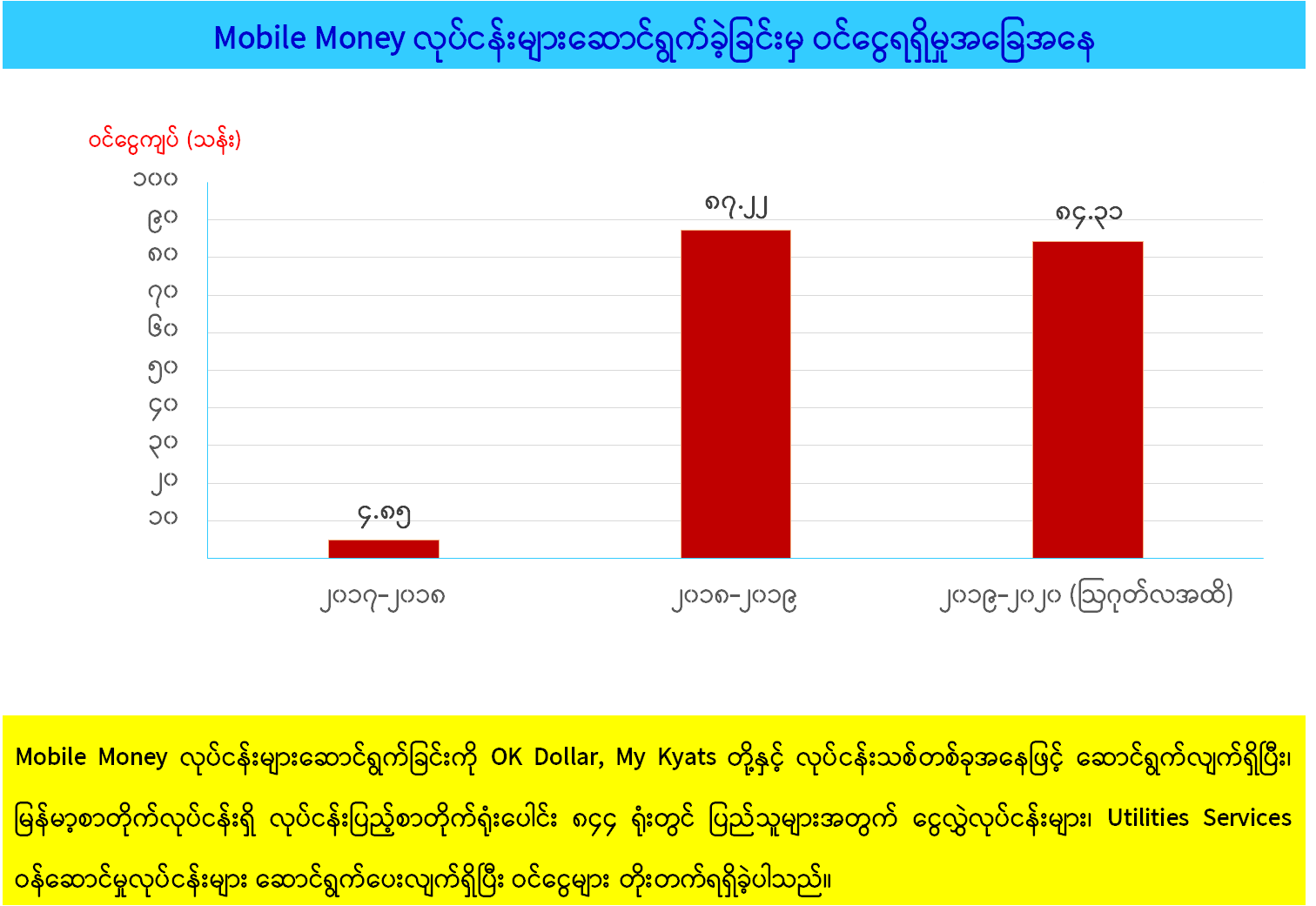 မြန်မာ့စာတိုက်လုပ်ငန်း၏ ၂၀၁၆-၂၀၁၇ မှ ၂၀၁၉-၂၀၂၀ ထိ  လုပ်ငန်းဆောင်ရွက်တိုးတက်မှု (၁)