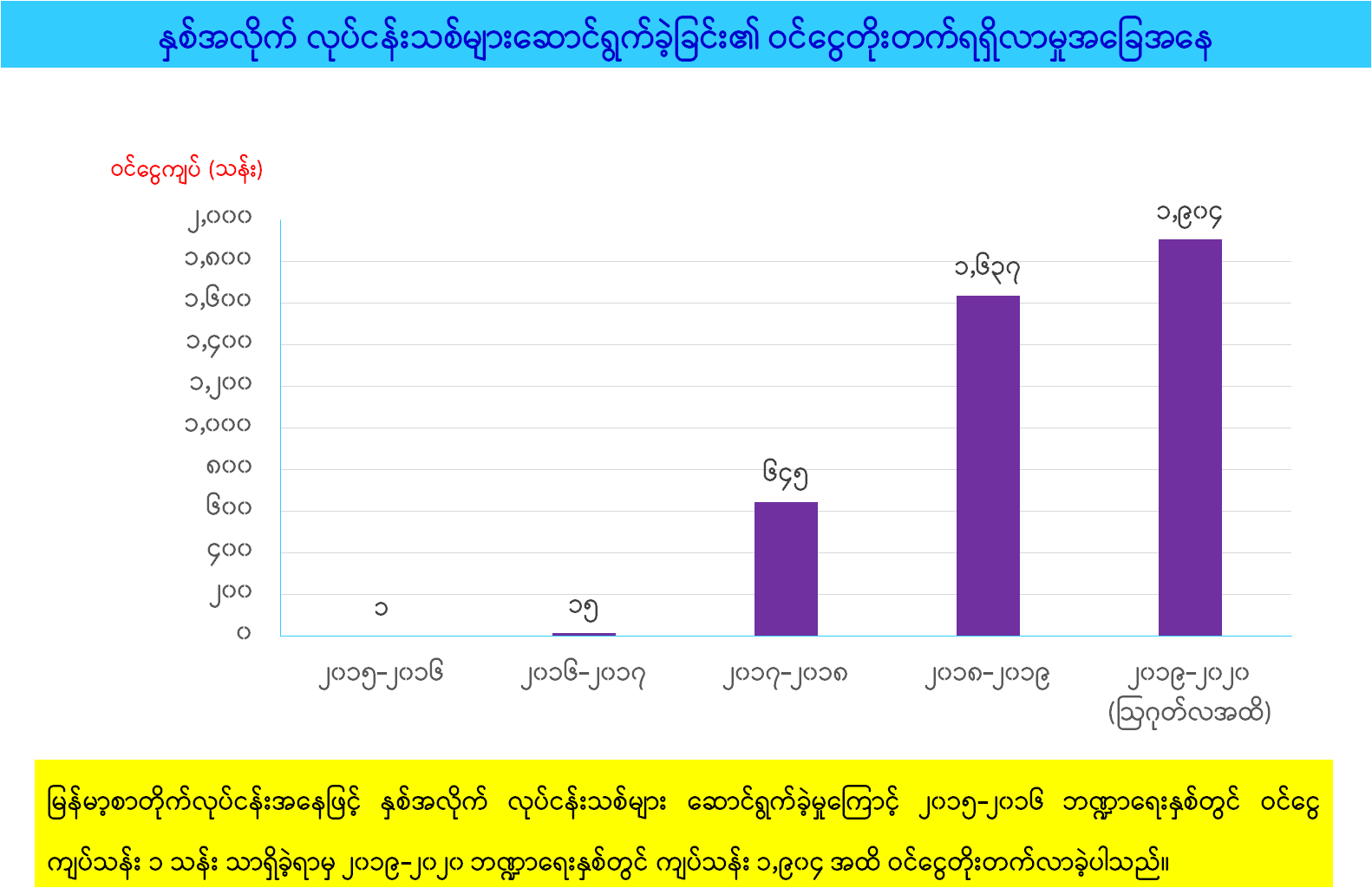 မြန်မာ့စာတိုက်လုပ်ငန်း၏ ၂၀၁၆-၂၀၁၇ မှ ၂၀၁၉-၂၀၂၀ ထိ  လုပ်ငန်းဆောင်ရွက်တိုးတက်မှု (၁)