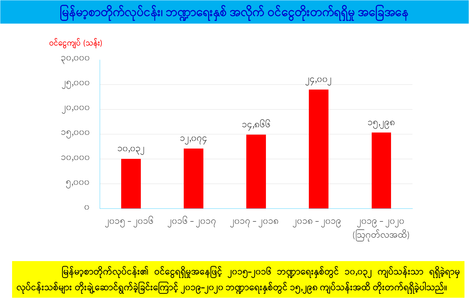 မြန်မာ့စာတိုက်လုပ်ငန်း၏ ၂၀၁၆-၂၀၁၇ မှ ၂၀၁၉-၂၀၂၀ ထိ  လုပ်ငန်းဆောင်ရွက်တိုးတက်မှု (၁)